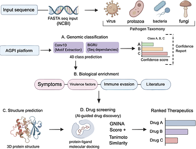 AGPI: An AI-Powered Genomic Pathogen Intelligence Platform for Integrated Classification, Visualization, and Therapeutic Targeting