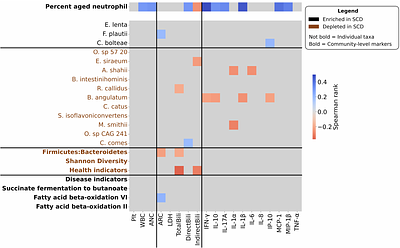 Distinct prokaryotic gut microbiome and proviral-immune axes ofpathophysiology in Sickle Cell Disease
