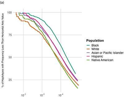 Classical HLA Allele and Haplotype Frequency Estimates in US Populations