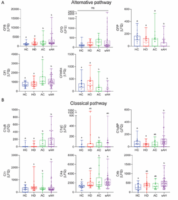 Urine proteomic profiling at admission reveals complement biomarkers linked to alcohol-associated liver disease.