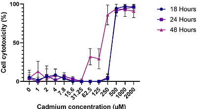Low cadmium concentrations alter B and T cell responses in Jamaican fruit bats (Artibeus jamaicensis)