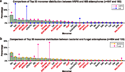 Tracing Siderophore Precursors to Primary Metabolism for Ecological Applications