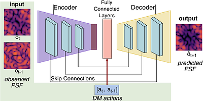Focal plane wavefront control with model-based reinforcement learning