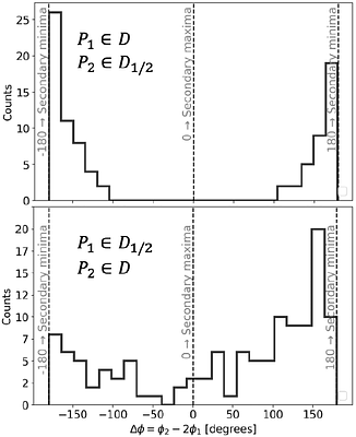Harmonic phase diagnostics of long secondary periods. Testing predictions of oscillatory convective dipole modes in the OGLE sample