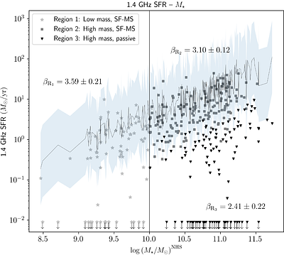 Applications of 1.4 GHz diagnostics to Type Ia Supernova host galaxies