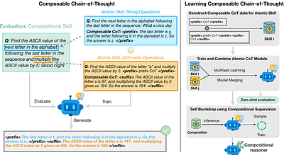 Learning Composable Chains-of-Thought