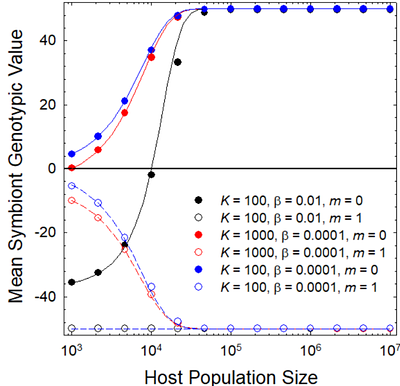 Coevolution of Codependent Hosts and Symbionts