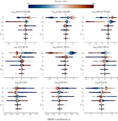 Understanding molecular ratios in the carbon and oxygen poor outer Milky
  Way with interpretable machine learning