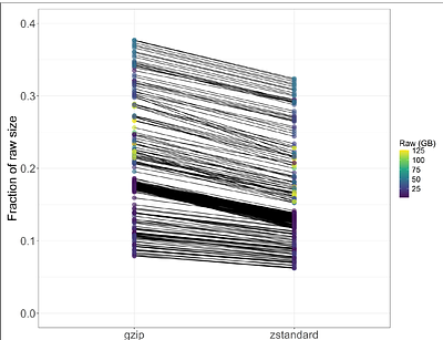The small genomics lab experience optimizing data cold storage
