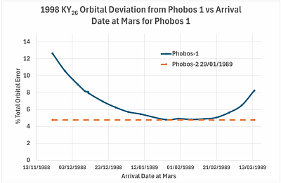 Is the Dark Comet 1998 KY$_{26}$ the Spacecraft Phobos 1?