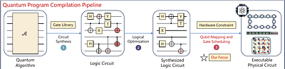 Quantum Compiler Design for Qubit Mapping and Routing: A
  Cross-Architectural Survey of Superconducting, Trapped-Ion, and Neutral Atom
  Systems