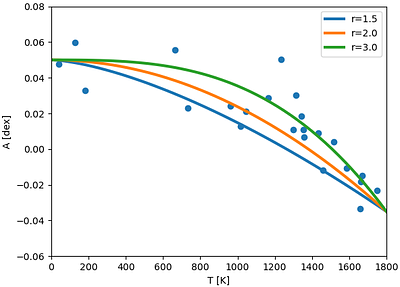Abundance Effects from Protoplanetary Disk Outflows