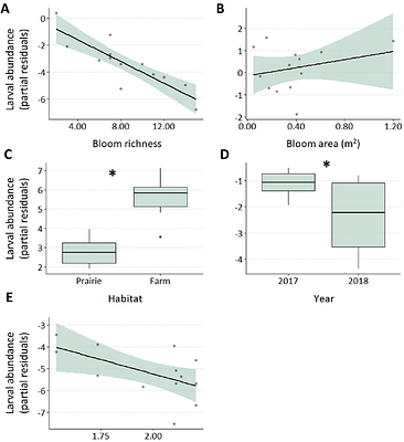 Pollen DNA reveals urban cavity-nesting bees feed primarily on weeds and frequently nest in urban farms