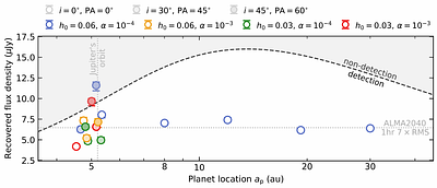 Planet formation on solar system scales