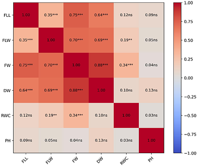 Genome-wide association analysis reveals new loci for leaf water status, biomass and plant architectural traits in bread wheat under rainfed conditions