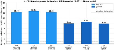 vcfilt: A Zero-Allocation Streaming Filter for High-Throughput VCF Processing