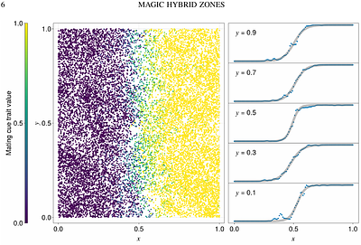 Magic traits, search costs, and the persistence of species in secondary contact
