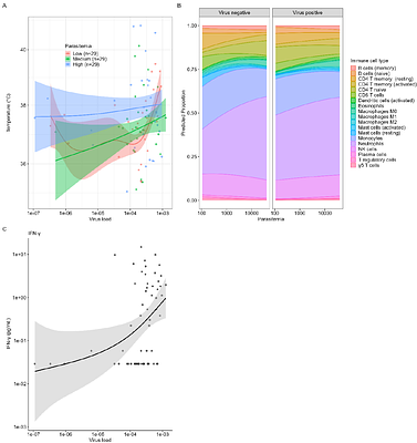 MaRNAV-1 infection of Plasmodium vivax is associated with increased parasite transmission and host inflammatory responses