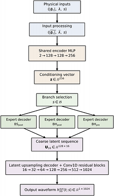 Massive boson stars: Waveform-based branch diagnosis with neural reconstruction