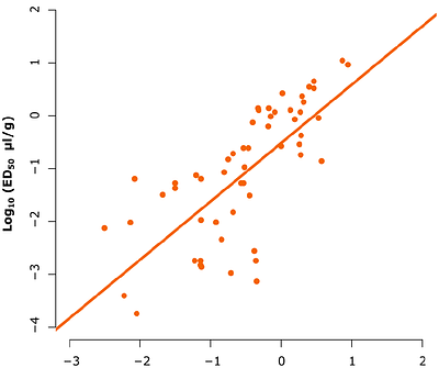 Paralysis Efficiency (ED50) Scales Linearly with Lethality (LD50) in Spider Venoms