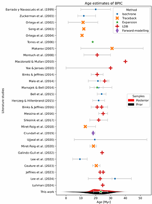 Bayesian ages of local young stellar associations I. Through the
  expansion rate method