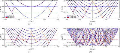 Magnetic field-induced enhancement and quenching of Urca emission in quark matter