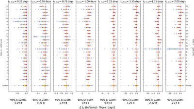 Can we constrain the binary neutron star merger time from kilonova light curves?