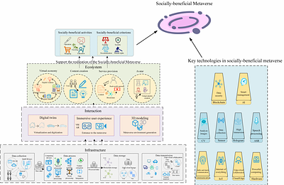 Socially Beneficial Metaverse: Framework, Technologies, Applications,
  and Challenges