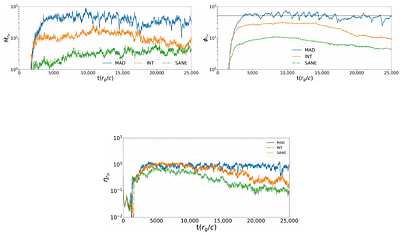 GRMHD Simulations of Magnetized Accretion Disk/Jet: Variabilities of Black Holes and Spectral Energy Distributions in Magnetic States