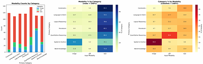 GIM: Evaluating models via tasks that integrate multiple cognitive domains