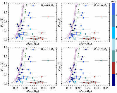 Formation of extremely low-mass white dwarf binaries undergoing enhanced angular momentum loss