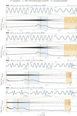Post-adiabatic effective-one-body waveforms for coalescing compact binaries
