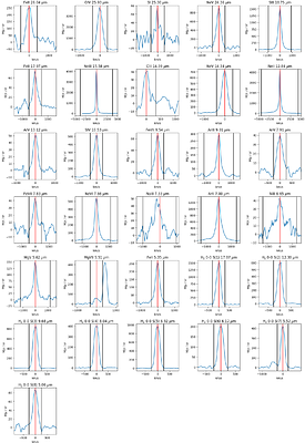 MICONIC: The multiphase circumnuclear region of Centaurus A as seen with JWST/MIRI MRS observations. I. Spectral inventory and properties of the warm molecular disk