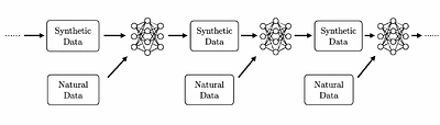 When Does Model Collapse Occur in Structured Interactive Learning?