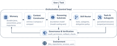 From Model Scaling to System Scaling: Scaling the Harness in Agentic AI