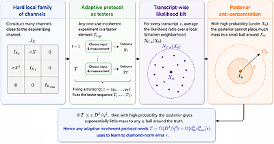 Quantum memory advantage for quantum process tomography
