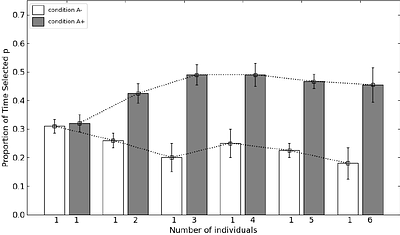 Group size and activity influence shoal choice in Goldfish: Replication of zebrafish findings using a drift-diffusion model