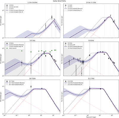 GRB 240205B: A Reverse Shock Detected in Rapid Response Radio Observations