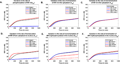 Modeling the Co-Activation of Inflammatory Genes1Mediated by NFκB and IRF-3 During Viral Infections