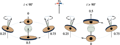 Variability of X-ray polarization of Cyg X-1