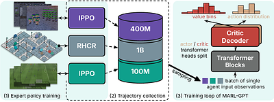 MARL-GPT: Foundation Model for Multi-Agent Reinforcement Learning