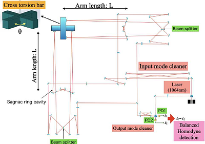 Science of Cryogenic sub-Hz cROss torsion bar detector with quantum NOn-demolition Speed meter (CHRONOS)