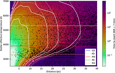 A preliminary exploration of the effects of baseline length for the LIFE space mission