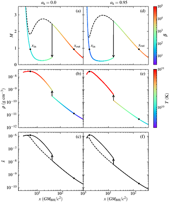 Influence of winds on shocked magnetized viscous accretion flows around rotating black holes