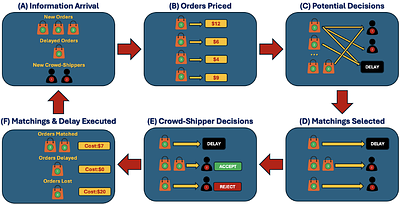 Joint Matching and Pricing for Crowd-shipping with In-store Customers