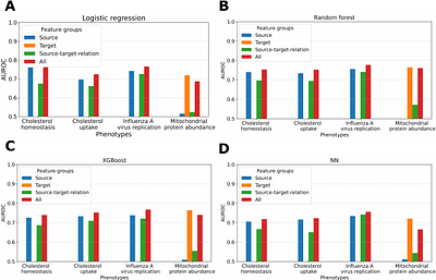 A graph-based learning approach to predict the effects of gene perturbations on molecular phenotypes