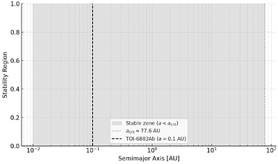 Characterization of the Visual Binary TOI-6883AB and its dynamical
  implications for the planetary companion TOI-6883Ab