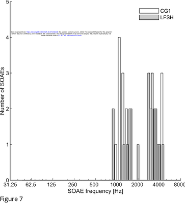 On the potential sources of a low-frequency sound percept only a few can hear
