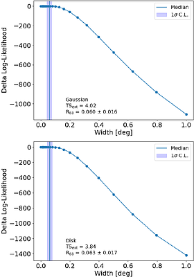 Deeper analysis of Fermi-LAT unassociated 4FGL J2112.5-3043 for possible identification