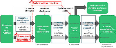 Towards Bayesian-based quantitative adverse outcome pathways using in vitro data from open literature and continuous variables: a case example for liver fibrosis.